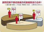 52.4％嘉義市民　反對縣市合併