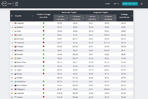 全球機票比價,馬來西亞每100飛航公里約4.18美元最便宜(圖/翻攝自Kiwi.com)