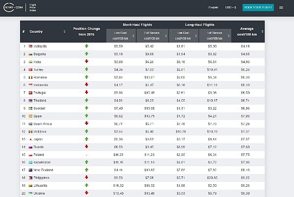 全球機票比價，馬來西亞每100飛航公里約4.18美元最便宜（圖／翻攝自Kiwi.com）