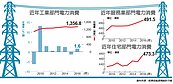 景氣復甦　工業用電飆高