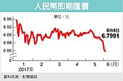 人民幣目標價　上調到6.7