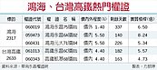 多頭強勢　鴻海、台灣高鐵權證吸睛