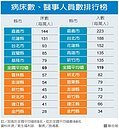 最缺醫療資源縣市…竟是新北
