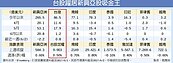 台股連二月　亞股吸金王