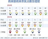 4月商業景氣內冷外溫　續亮紅黃燈