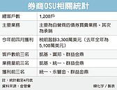 防洗錢　金管會查幽靈公司