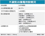 外資愛台積　持股衝破8成