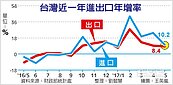 5月出口連8紅　年增8.4％