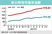 台幣名目匯率　連漲15月