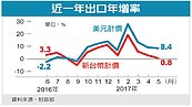 5月出口成長　被匯率吃光