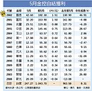 金控獲利破千億　國泰金拿下三冠王