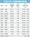 高殖利率股　外資卡位