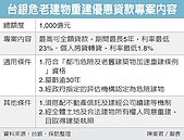台銀促危樓改建　推千億優貸