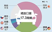 日本車占進口比率最高
