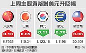 亞幣強勢　台幣將盤整