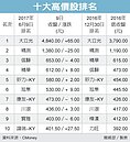 十大高價股　今年來漲不停