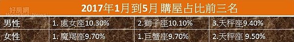 2017年前5個月資料統計,處女男、魔羯女最愛購屋。圖/好房網製表。資料來源:永慶房產集團。