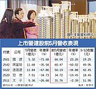 國建前5月營收稱冠營建股