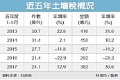 房市回穩　前五月土增稅增30%