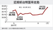 外資停看聽　台幣連六貶