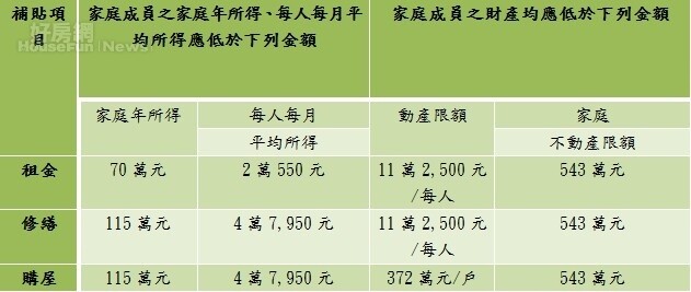 快！新北住宅補貼申請　最高4千元、最長1年　