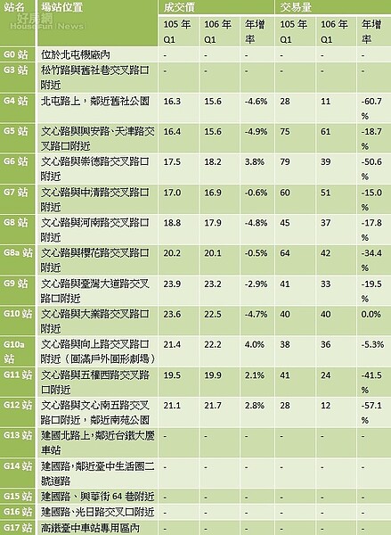 表、台中捷運綠線沿線各站周邊近2年行情及交易量變化