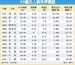 13檔力抗Fed縮表　吸金