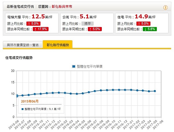 彰化縣員林市房價(圖/翻設自永慶房仲網)