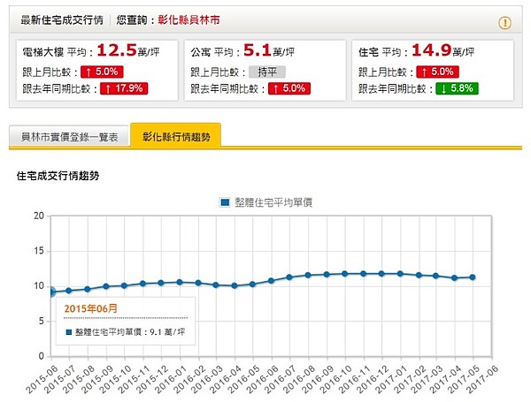 彰化縣員林市房價（圖／翻設自永慶房仲網）