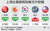 外資匯出　台幣走弱