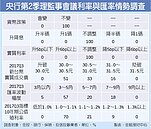 央行理事會周四登場　金融業估利率連4凍