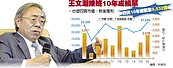 台塑下個十年大計... 王文淵：投資、傳承