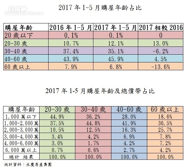 2017年1-5月購屋年齡占比和2017年1-5月購屋年齡及總價帶占比