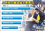 誰說讀書沒用！4成上班族在職進修　薪漲6K