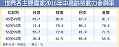 中高齡勞參率　仍遠遜日美韓