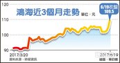 109.5元　鴻海股價創2014年8月以來新高