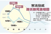 十大死因　肺炎去年衝上第3名