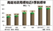 高雄地政局標售土地　報捷　脫標率83.33％