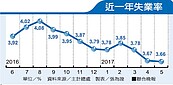 5月失業率2年來新低　大學以上失業最多