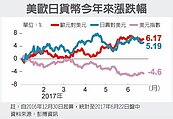 Fed升息步調走緩　歐元日圓下半年看升