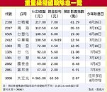 三大天王除息秀　輪月上演