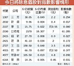 10檔今除息　開盤少62.7點