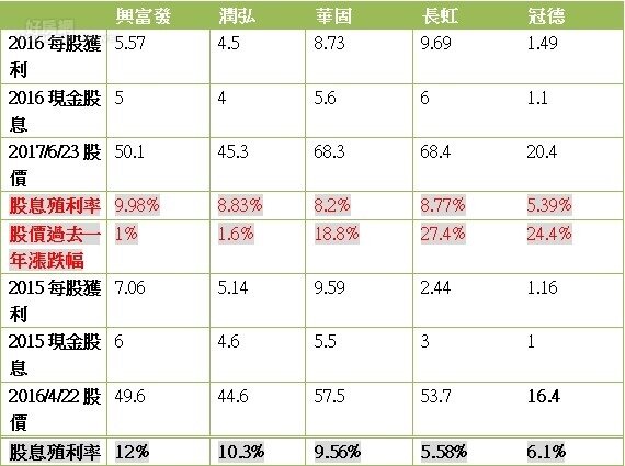 股息殖利率與股價報酬率 (林奇芬)