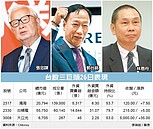 外資挺　台股攻破10500