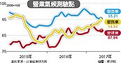 台經院報天氣　製造業連5降