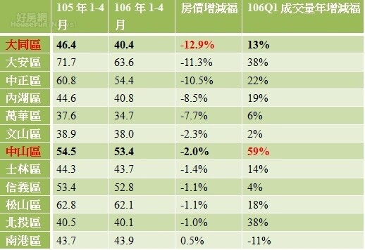 表一、台北市各行政區公寓近2年1-4月房價漲跌(萬/坪)