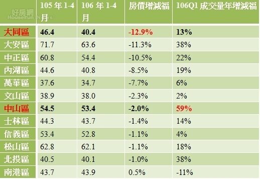表一、台北市各行政區公寓近2年1-4月房價漲跌(萬/坪)