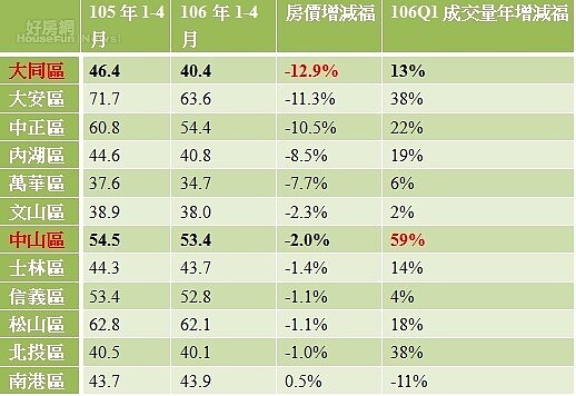 表一、台北市各行政區公寓近2年1-4月房價漲跌(萬/坪)