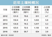 834億元　去年土增稅收縮水