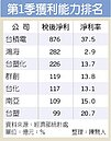 Q1比一比　台積876億最賺